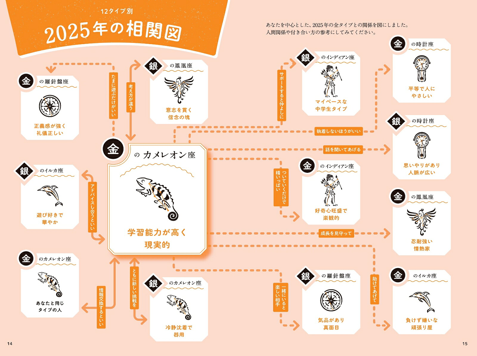 ゲッターズ飯田の五星三心占い2025金のカメレオン座[ゲッターズ飯田]