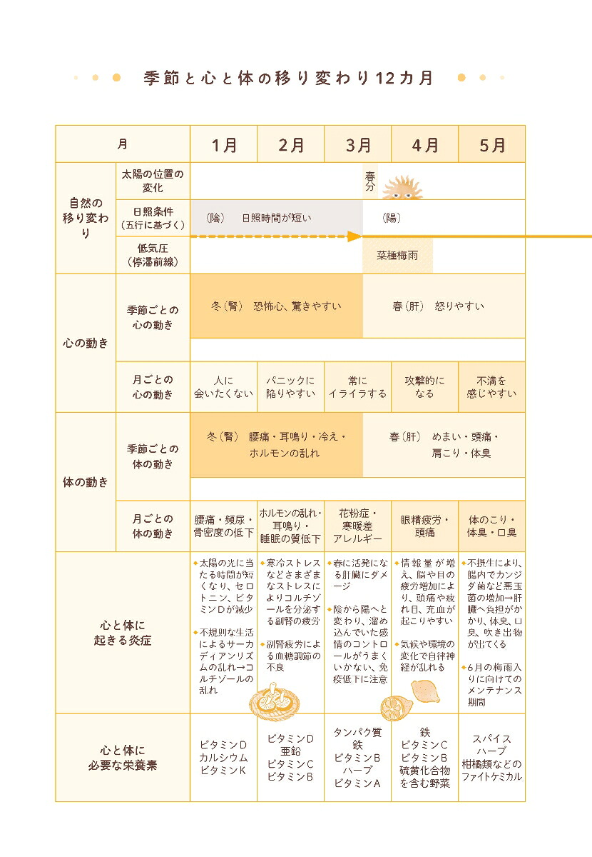 心と体がバテない食薬手帳2025[大久保愛]