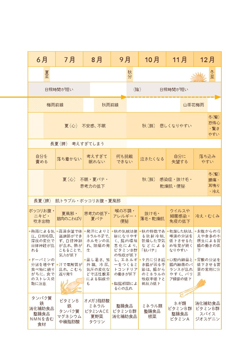 心と体がバテない食薬手帳2025[大久保愛]