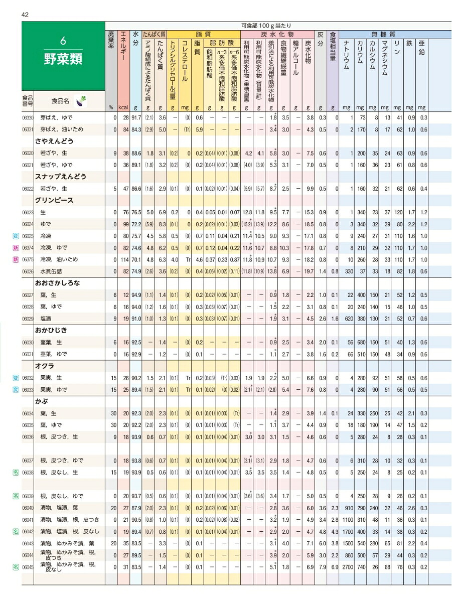 楽天ブックス: 日本食品成分表2024 八訂 栄養計算ソフト・電子版付 - 医歯薬出版 - 9784263701232 : 本