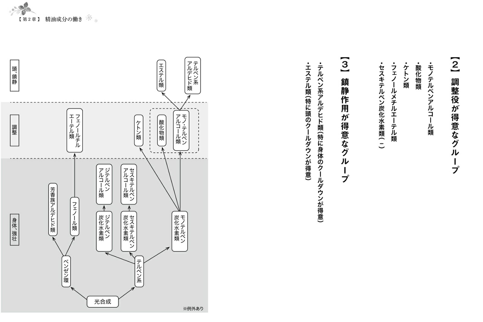 すぐ使えるアロマの化学自律神経系、ホルモン系、免疫系の不調を改善！[川口三枝子]