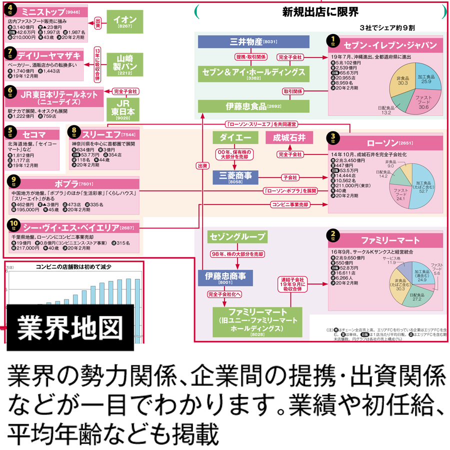 楽天ブックス 日経業界地図 2021年版 日本経済新聞社 9784532323554 本