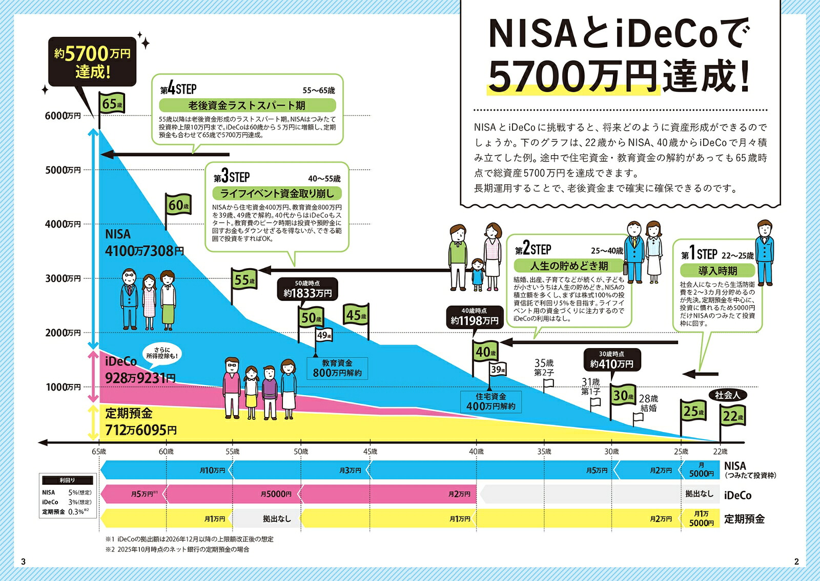 イラストで要約NISA&iDeCo超入門（イラストで要約シリーズ）[山中伸枝]