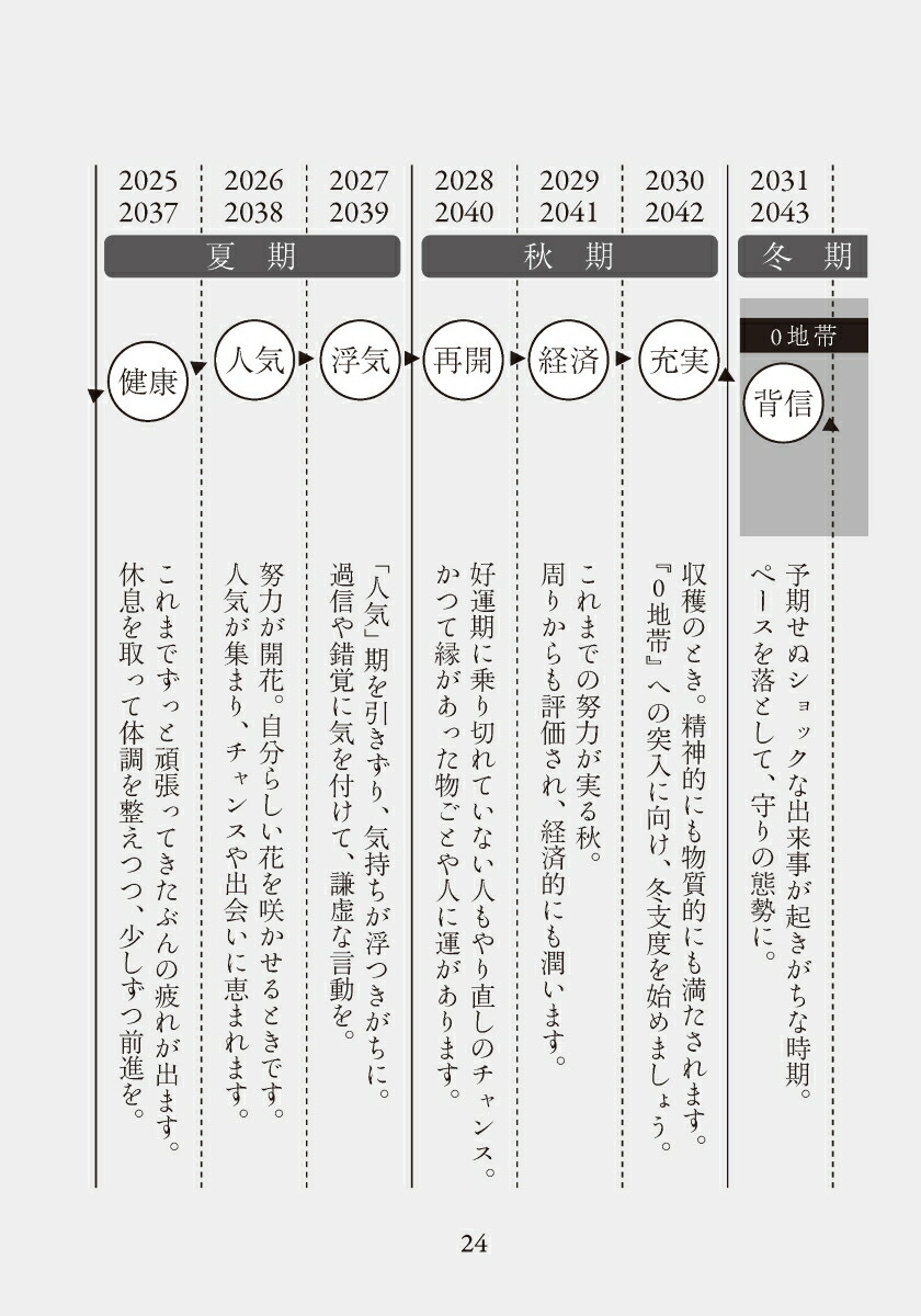 楽天ブックス 開運0学占術 水星 本