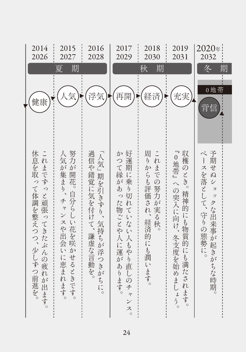 楽天ブックス 開運0学占術 氷王星 本