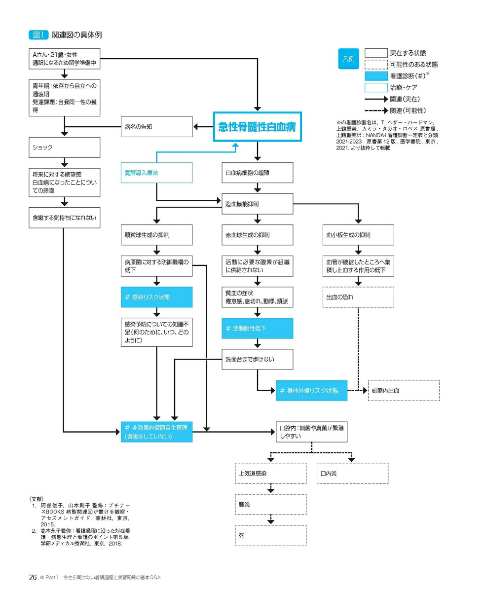 看護過程展開ガイド第2版実習記録の書き方がわかる（プチナースBOOKS）[任和子]