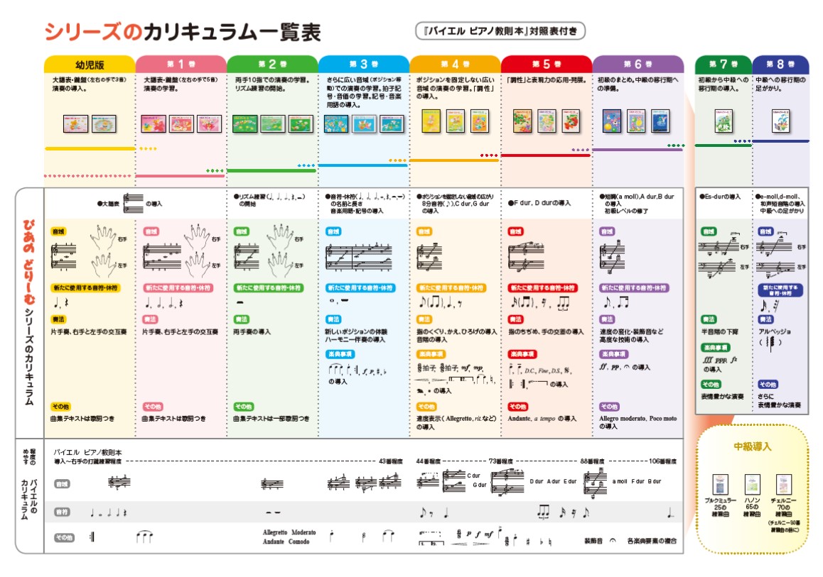 ぴあのどりーむ（3）初級ピアノテキストはじめてピアノをならうこのため[田丸信明]