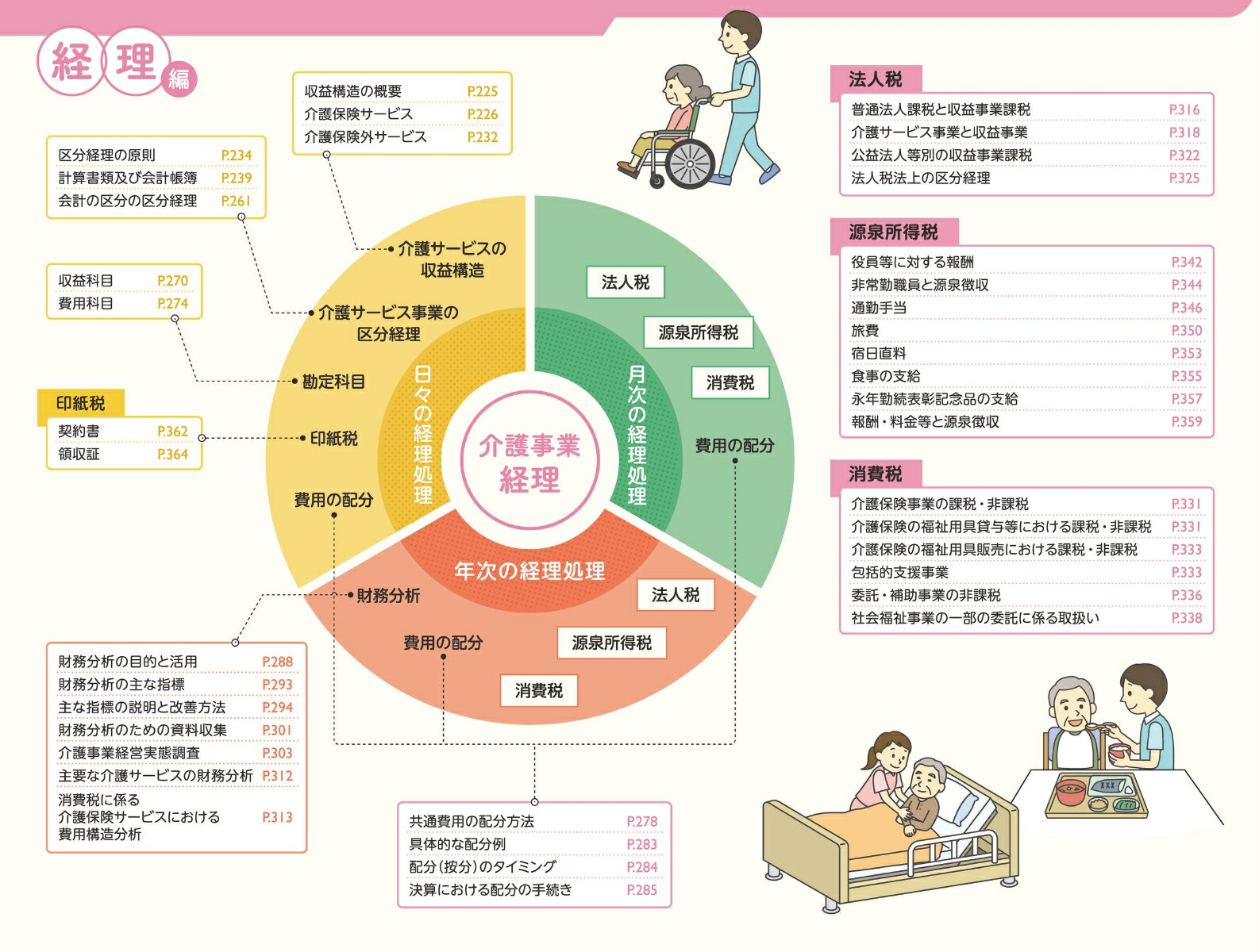 介護事業のここが知りたい運営と経理の実務[楠元睦巳]