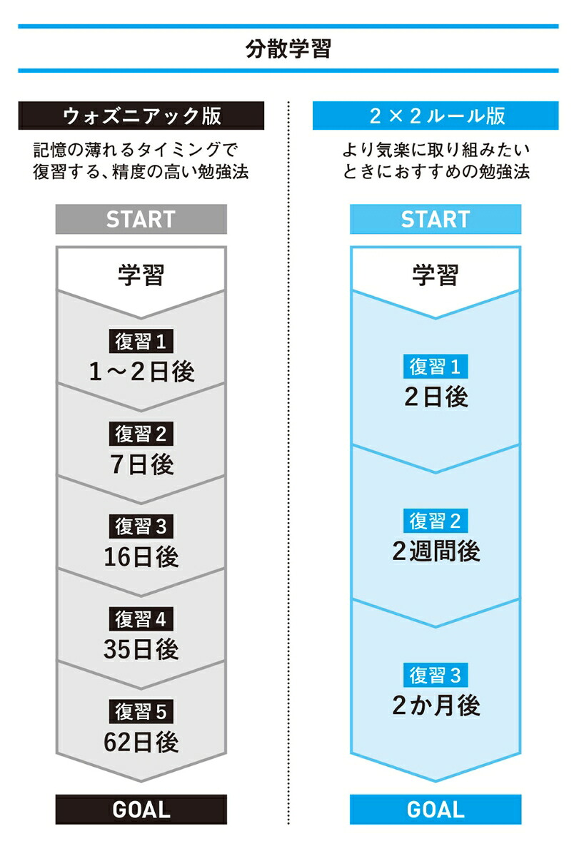 最短の時間で最大の成果を手に入れる超効率勉強法[メンタリストDaiGo]