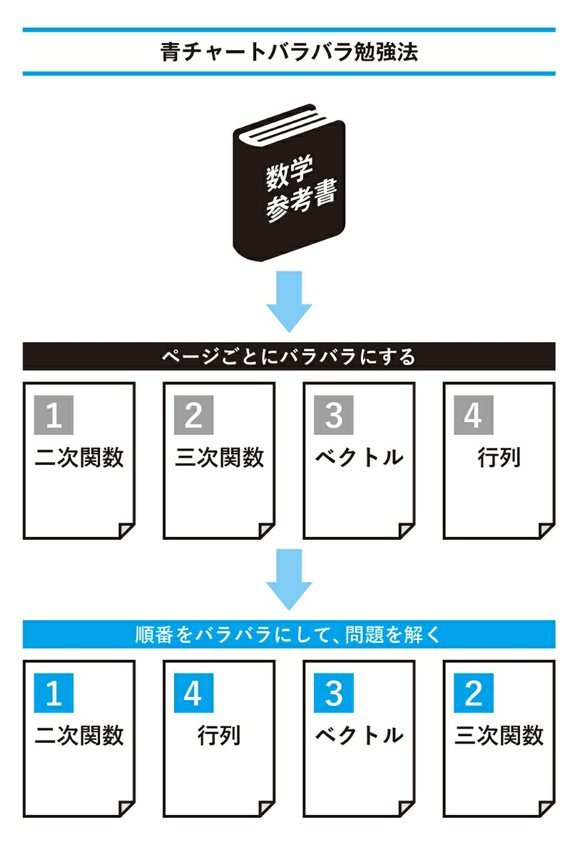 最短の時間で最大の成果を手に入れる超効率勉強法[メンタリストDaiGo]