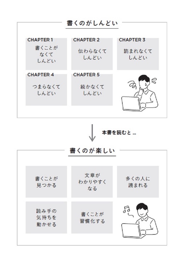 楽天ブックス 書くのがしんどい 人生が変わる これからの文章教室 竹村 俊助 本