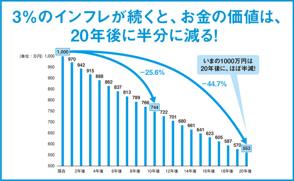 このままではあなたの現金の価値が下がる！インフレ・円安からお金を守る最強の投資[朝倉智也]
