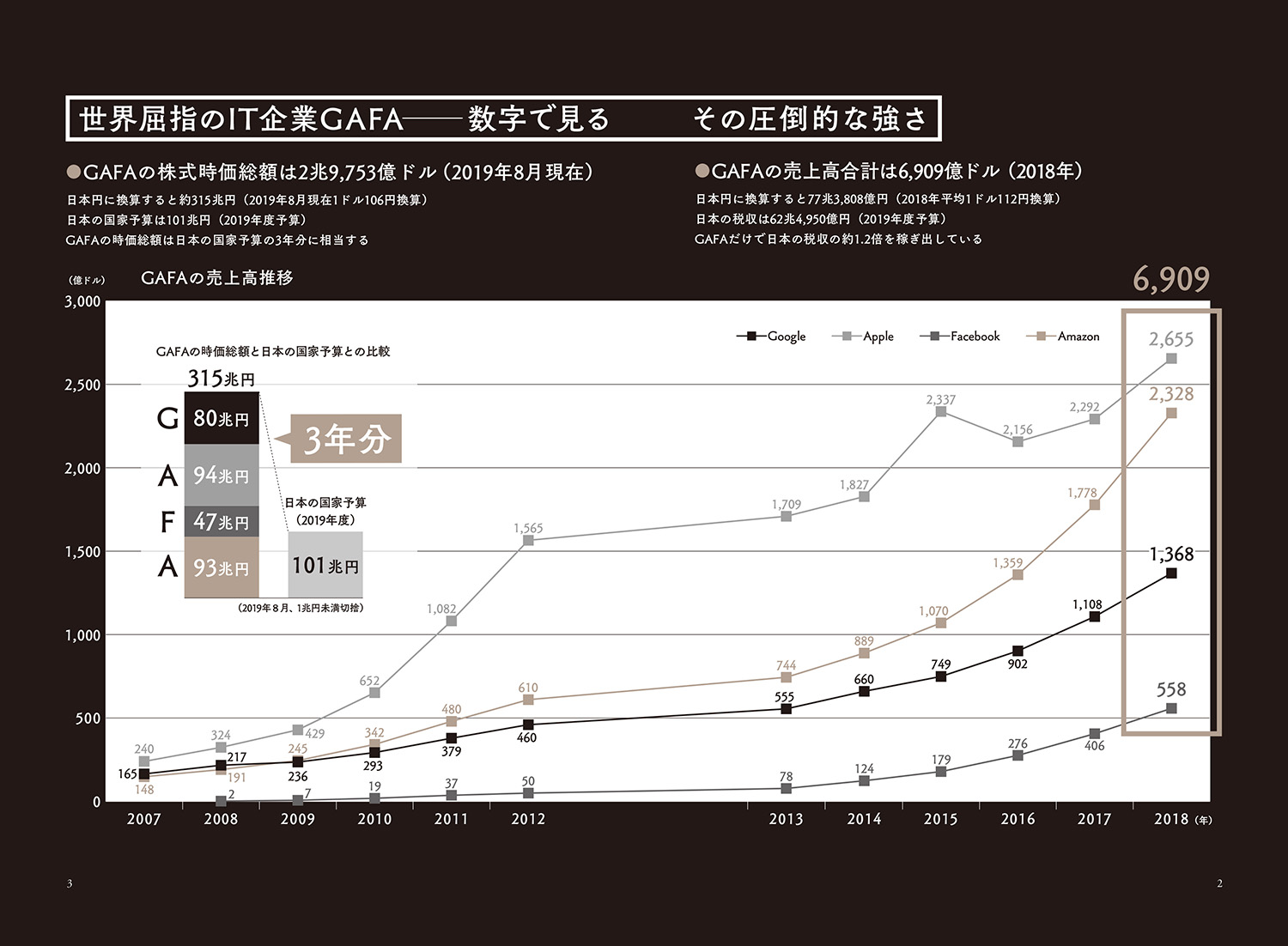 楽天ブックス 超図解 世界最強4大企業gafa 強さの秘密 が1時間でわかる本 中野明 9784054067486 本