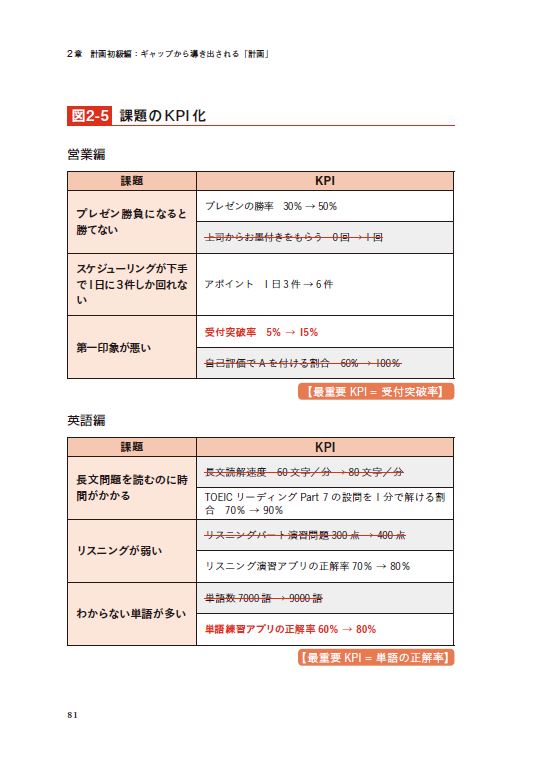 鬼速PDCA[冨田和成]