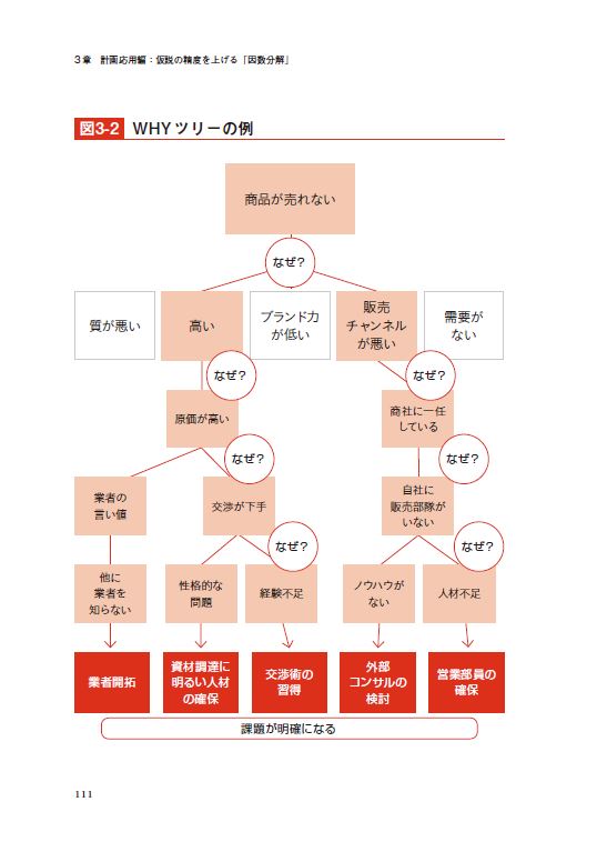 鬼速PDCA[冨田和成]