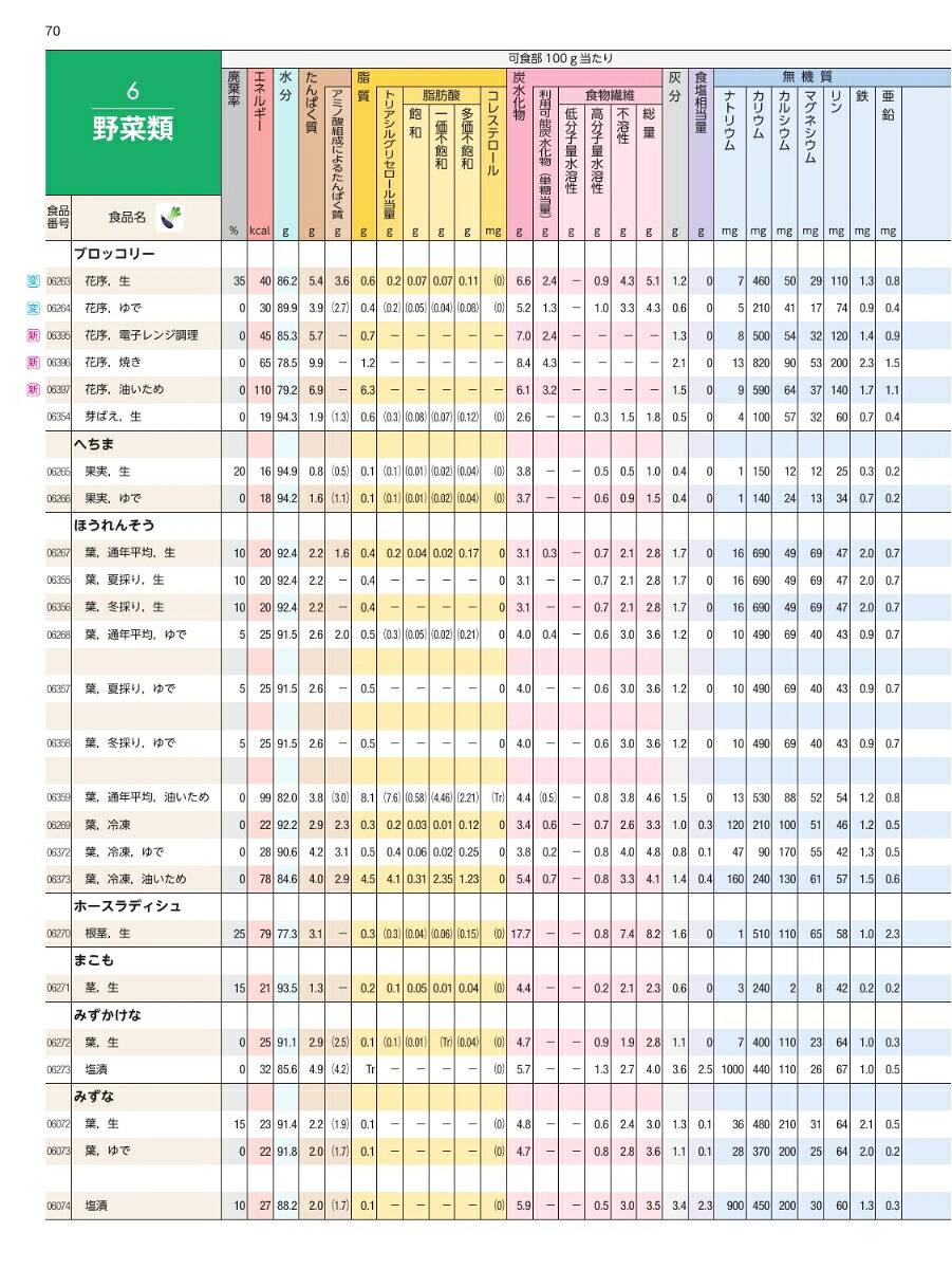 楽天ブックス 日本食品成分表2020七訂 栄養計算ソフト 電子版付 医歯薬出版 9784263707500 本