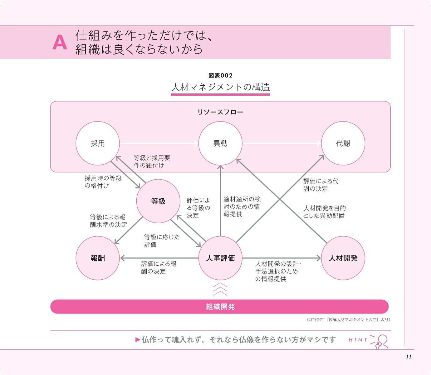図解組織開発入門組織づくりの基礎をイチから学びたい人のための「理論と実践」100のツボ