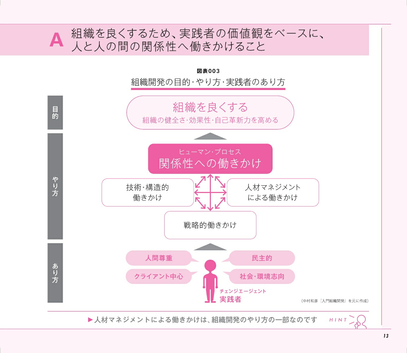 図解組織開発入門組織づくりの基礎をイチから学びたい人のための「理論と実践」100のツボ