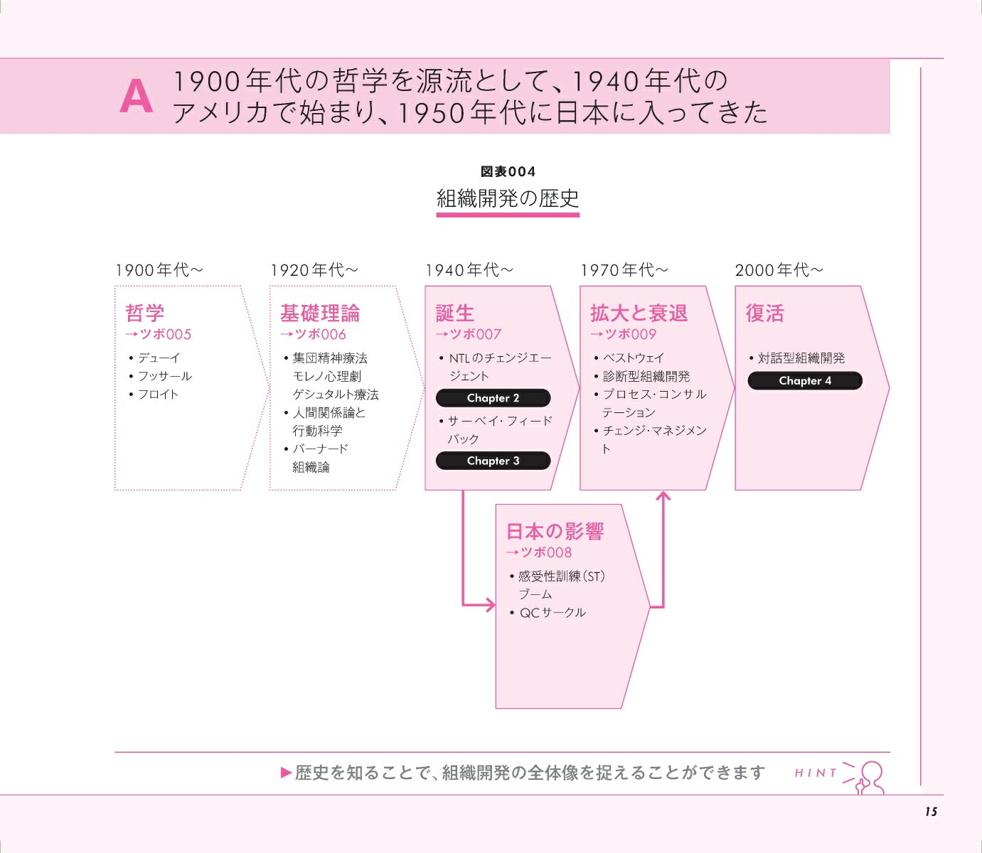 図解組織開発入門組織づくりの基礎をイチから学びたい人のための「理論と実践」100のツボ