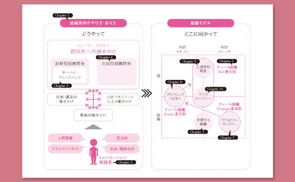 図解組織開発入門組織づくりの基礎をイチから学びたい人のための「理論と実践」100のツボ