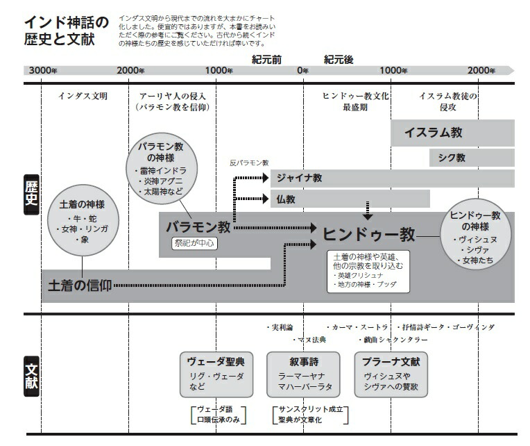 楽天ブックス いちばんわかりやすいインド神話 天竺奇譚 9784408338422 本