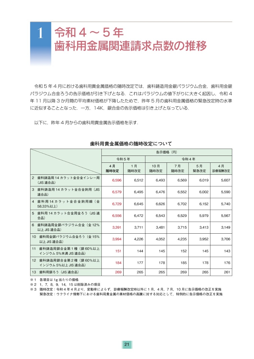 中古全科実例による 社会保険歯科診療 令和5年4月版 資格・検定 | ht