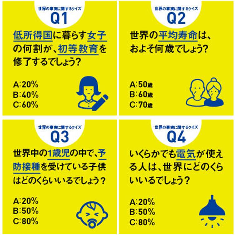FACTFULNESS（ファクトフルネス）10の思い込みを乗り越え、データを基に世界を正しく見る習慣[ハンス・ロスリング]