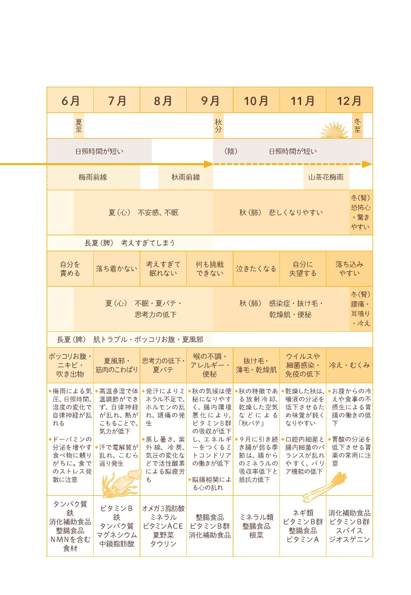 心と体がバテない食薬手帳202412月始まり[四六判][大久保愛]