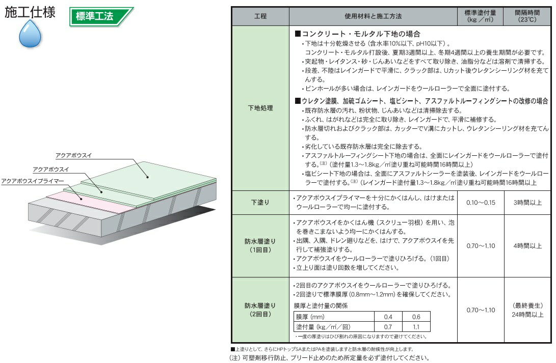 楽天市場 ウレタン防水 アクアボウスイ スズカファイン アクアグレー アクアグリーン 16kg 漏水 劣化 水性 ベランダ用 屋上防水用 簡易防水材 防水材料屋一番