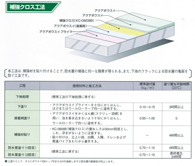 新品未使用 補強クロス KC-0808B 104cm x 100m アクアボウスイ スズカファイン 屋上防水用 簡易防水材  nipojundiai.com.br