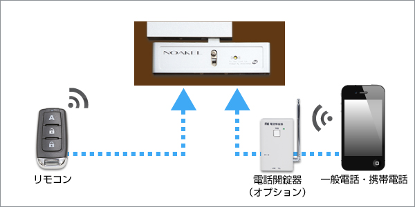 Exc 7500d Mt リモコンロック ロック 補助錠 ドア 玄関 徘徊防止 防犯対策館無線操作や遠隔地操作ができるハイ 高性能 Exc 7500d Mt 玄関錠 ノアケル基本セット 玄関錠 鍵 セキュリティロック 鍵 玄関錠 高性能 リモコンロック Noakel Exc 7500d Mt 補助錠 ランキング1