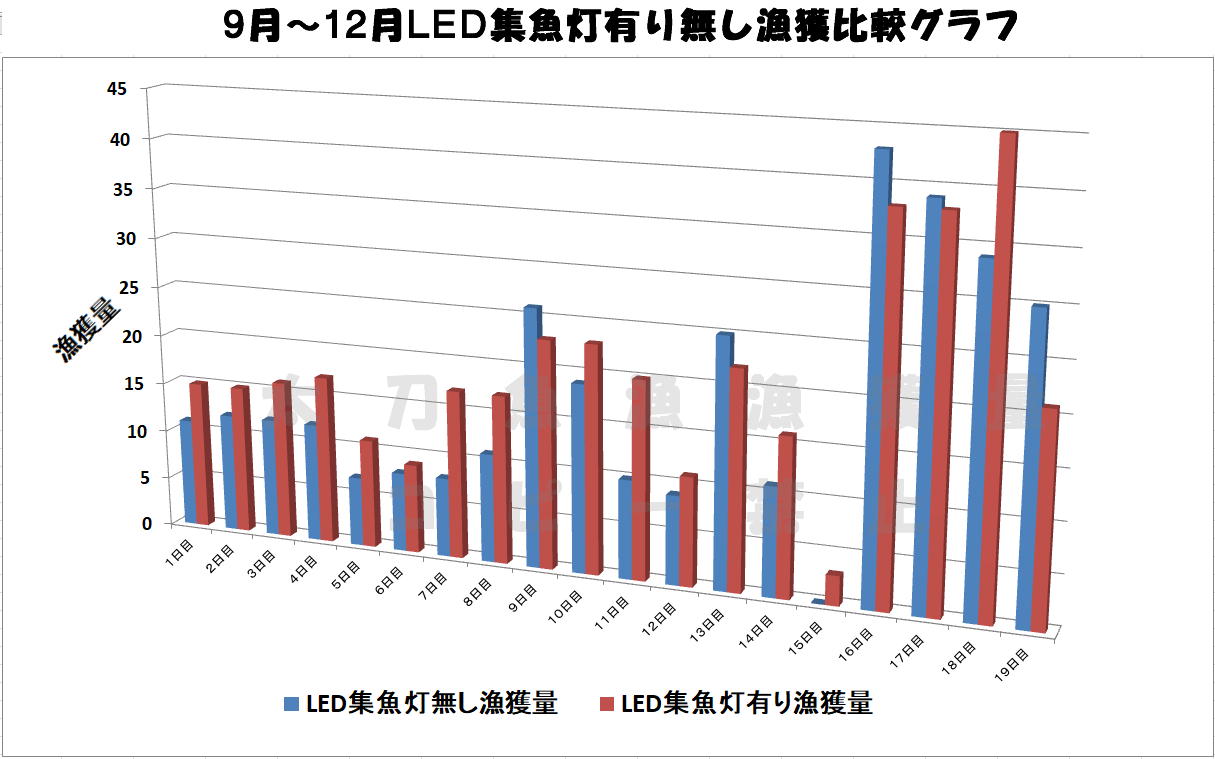 楽天市場 送料無料 集魚ライト 3個セット Led集魚灯 水中ライト アジング エギング 単3電池 ４８時間点灯 夜釣り イカ釣り 太刀魚 アジ アオリイカ コウイカ ヤリイカ スルメイカ ケンサキイカ いわし シラスウナギ メバル 深海 高輝度 強力 広範囲led 点滅 Led水中