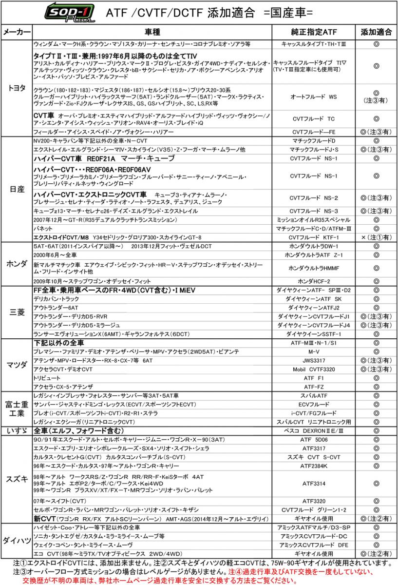 貨物輸送無料 D1ケミカル Sod 1 Plus 1l 全能油添え物剤 At Cvt発進好機のジャダー前進 燃費改善に 送料無料 コンポーネント区域消除 Cannes Encheres Com