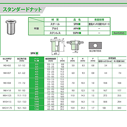 楽天市場 Popナット スチール 丸頭 Sph535 三価クロメート 1 000本入り 鋲定本店 ねじのonlineshop