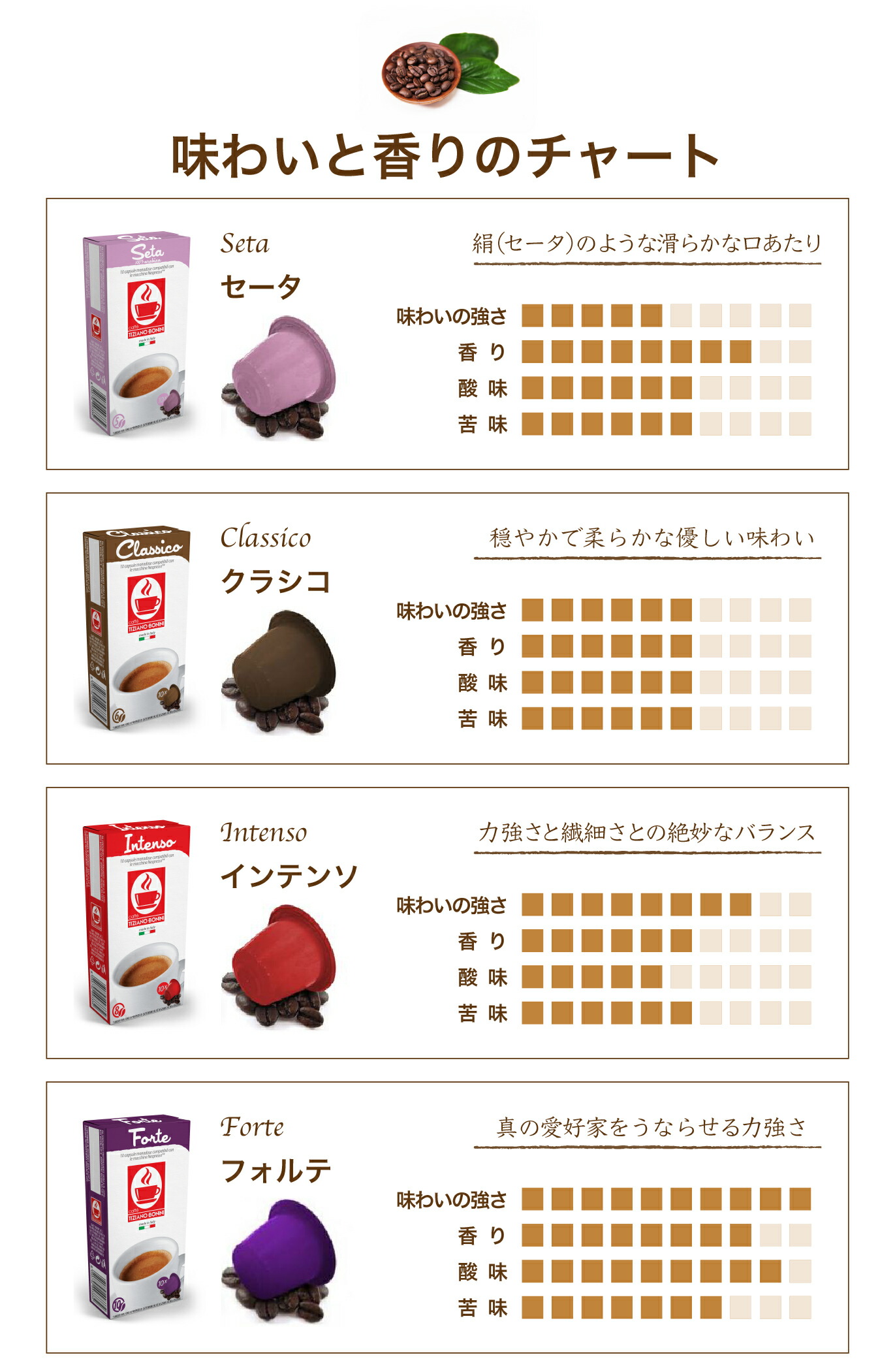 味わいと香りのチャート