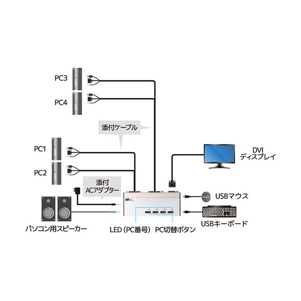 メール便不可】 ラトックシステム DVIパソコン切替器 4台用 RS-430UDA 