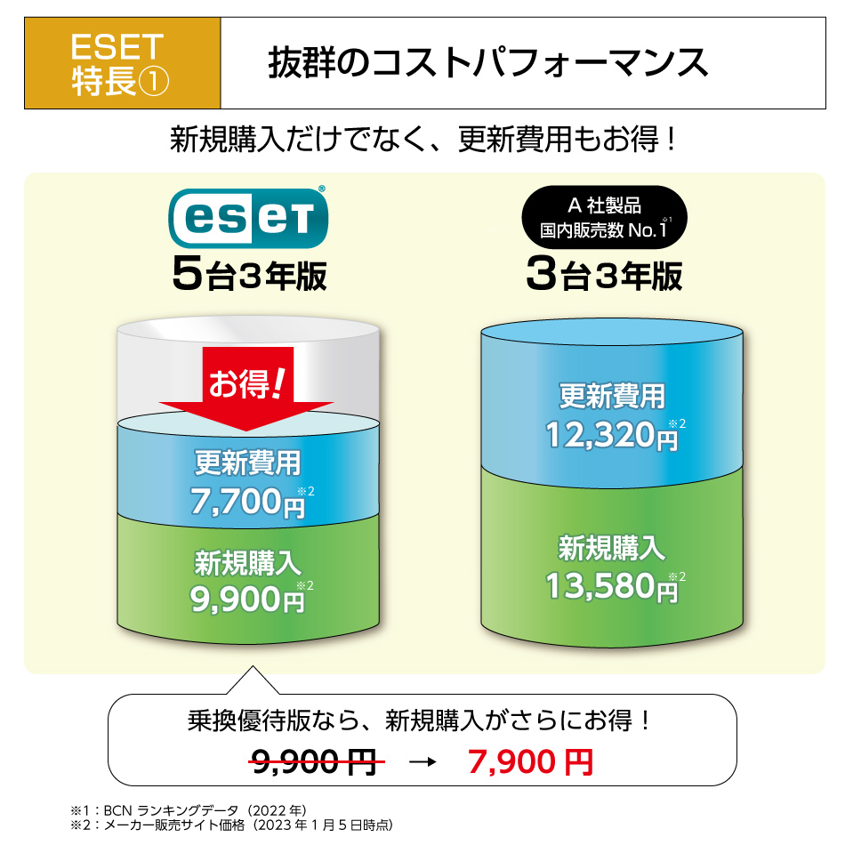100%新品SALE キヤノンＩＴソリューションズ ESET NOD32アンチウイルス