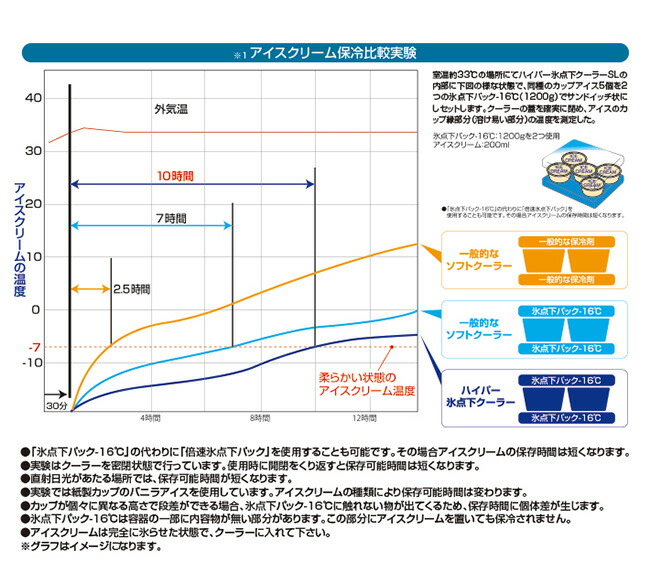楽天市場 ロゴス ハイパー氷点下クーラー Sl Logos クーラーボックス アウトドアギア 保冷 キャンプ バーベキュー 正規品 Outdoorstyle サンデーマウンテン
