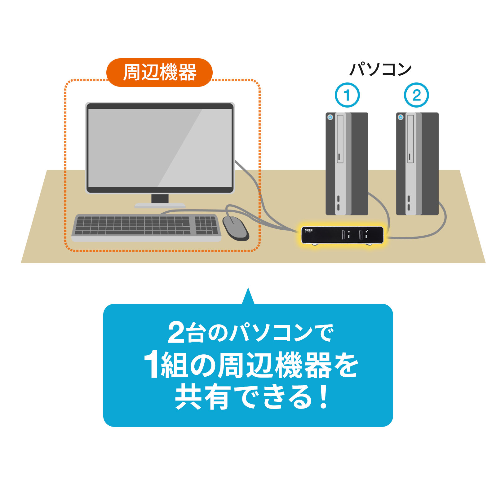 安い正規品 DisplayPort対応パソコン自動切替器(2:1) SW-KVM2HDPU