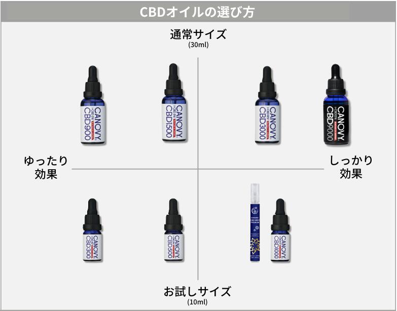 【お得な定期購入】＼通常価格から半額でお届け／CANOVY1000 CBDオイル 研究機関と共同開発 高濃度 初心者 国産 日本製 10% アイソレート MCTオイル おすすめ 初めて 効果 含有量 1000mg 10ml oil オイル ストレス リラックス 高純度 安心 高齢 ヘンプ ギフト プレゼント