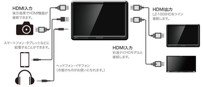 楽天市場 Lz 1000hd Kenwood ケンウッド 10 1v型 Hdリアモニター Lz 1000hd Hdパネル搭載 Hdmi入力2系統 出力1系統装備 シー シー エム