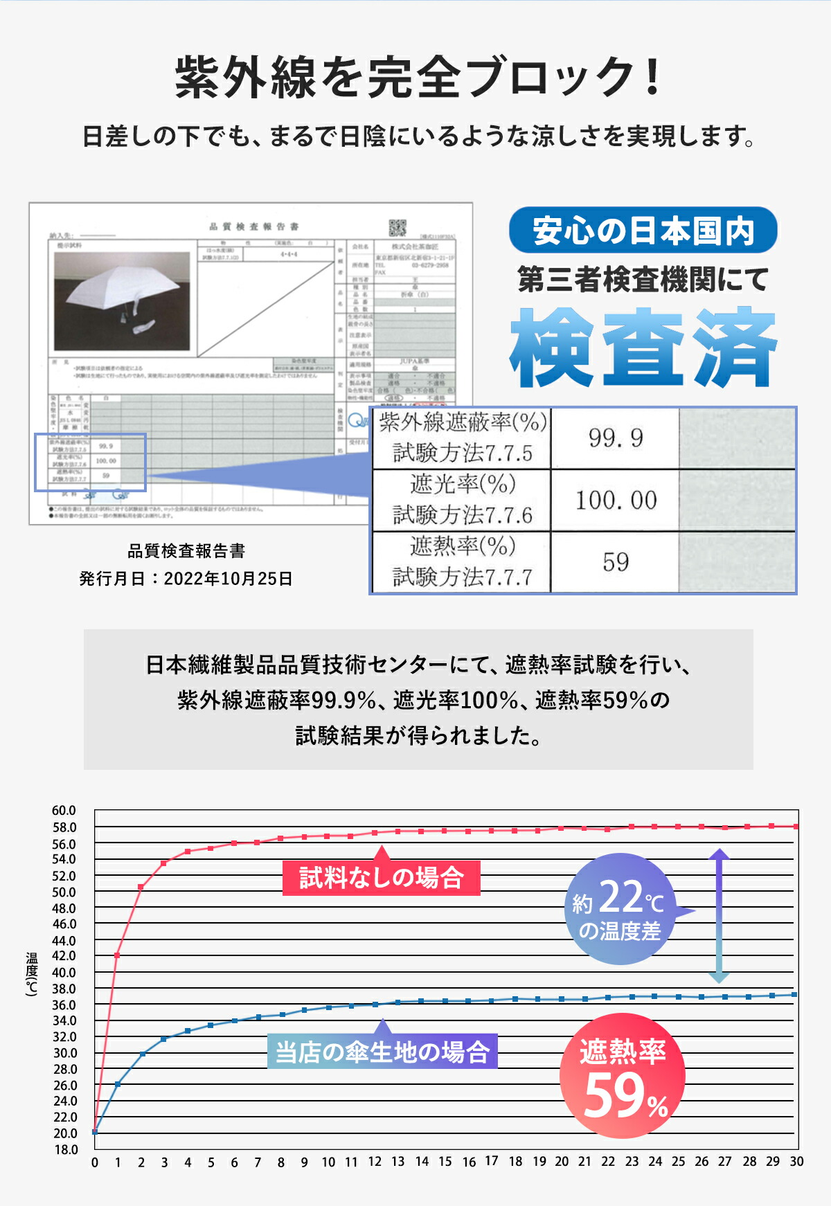 【0のつく日×40％OFFクーポン】【楽天デイリー総合1位】 日傘 日傘 超軽量 日傘形状記憶 日傘折りたたみ 完全遮光 晴雨兼用 レディース UVカット100% 軽量 ワンタッチ 自動開閉 遮熱 オフホワイト形状記憶なし〜安全設計記憶フレーム