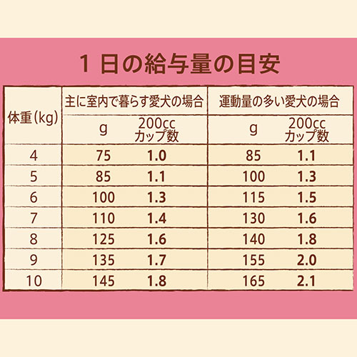 楽天市場 ニュートロ ナチュラルチョイス 小型犬用 成犬用 チキン 玄米 ３ｋｇ プレミアムチキン お一人様５点限り 関東当日便 Charm 楽天市場店