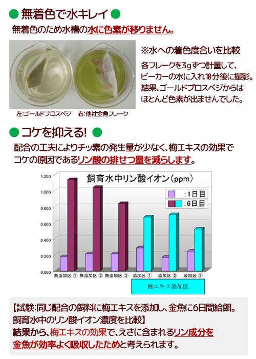 楽天市場 キョーリン ゴールドプロスベジ ５０ｇ 金魚のえさ 色揚げ 汚れ防止 野菜入り 関東当日便 Charm 楽天市場店