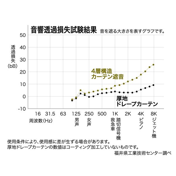 ２セット以上購入で、おまけ１本 1級遮光 遮熱 遮音 ドレープカーテン/遮光カーテン 〔幅200cm×丈250cm 1枚入り ダークグレー〕 洗える  無地 形状記憶 日本製 通販