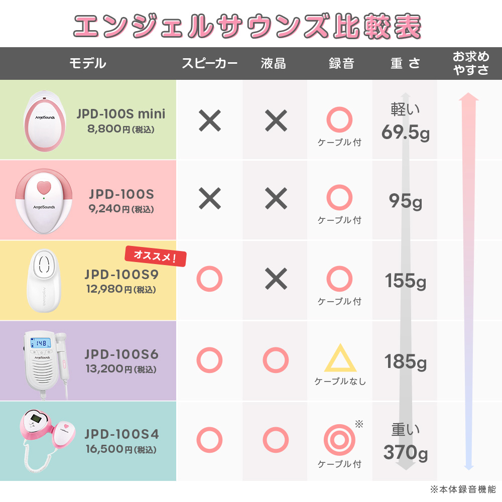 おうちで聴きたい❤️マルチノイズリラクゼーション 赤ちゃん心拍数　胎児心拍計 Amazon.co.jp: 胎児超音波心音計 【ジェル付き】 スピーカー内蔵