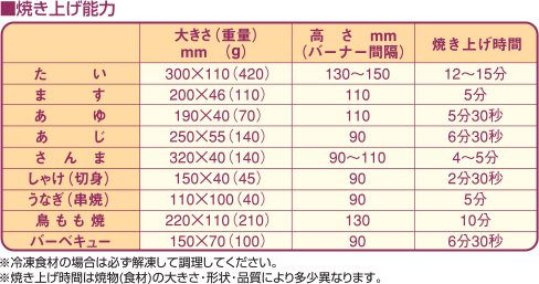 MGK-054UB マルゼン ガス上火式焼物器 スピードグリラー ハンドル