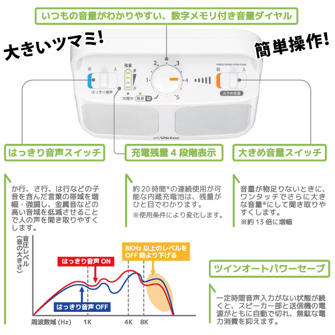 受像機話す人 ラジオ ビクター ワイヤレススピーカー機関 みみちょろい Sp 00 全2恋人 レーンコート 手元スピーカー テレビ用法 Tv レシーヴァ端子付き テレビのノイズ 高齢の針路に Eastjob Pl