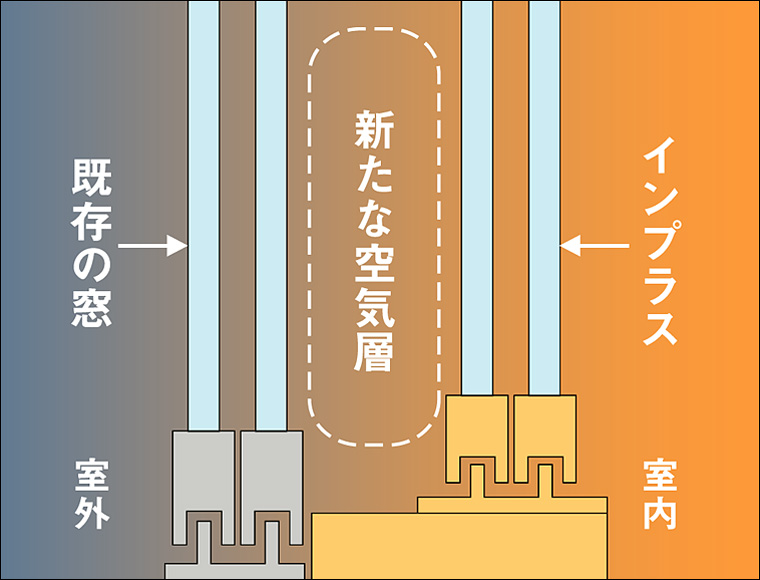 二重窓 内窓 トステムインプラス 単板ガラス仕様 断熱 標準 防犯にDIYで取付け 防音 ２枚引違い