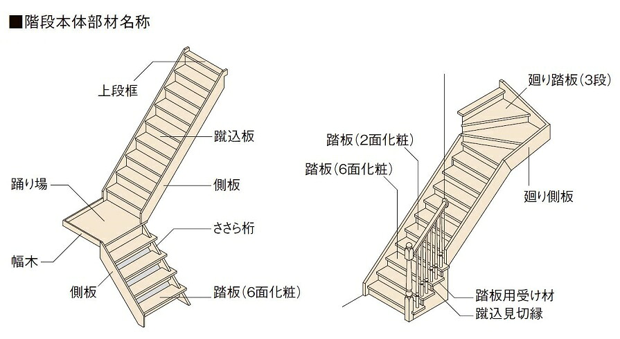 踊り場 蹴込溝付き 集成タイプ ボックスタイプ用 Lzp L034 1枚入り A 1 0mm B 1 0mm C 36mm 階段部材 Lixil Tostem septicin Com